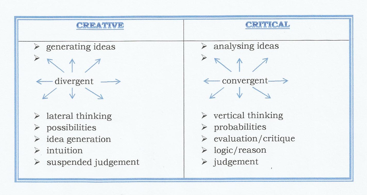 Critical thinking vs creative thinking in nursing